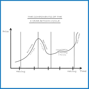 bitcoin 4 year cycle